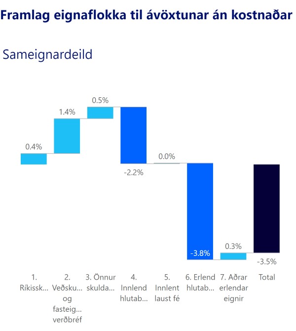 Samtrygging Mobile Framlag Eignaflokka 2022