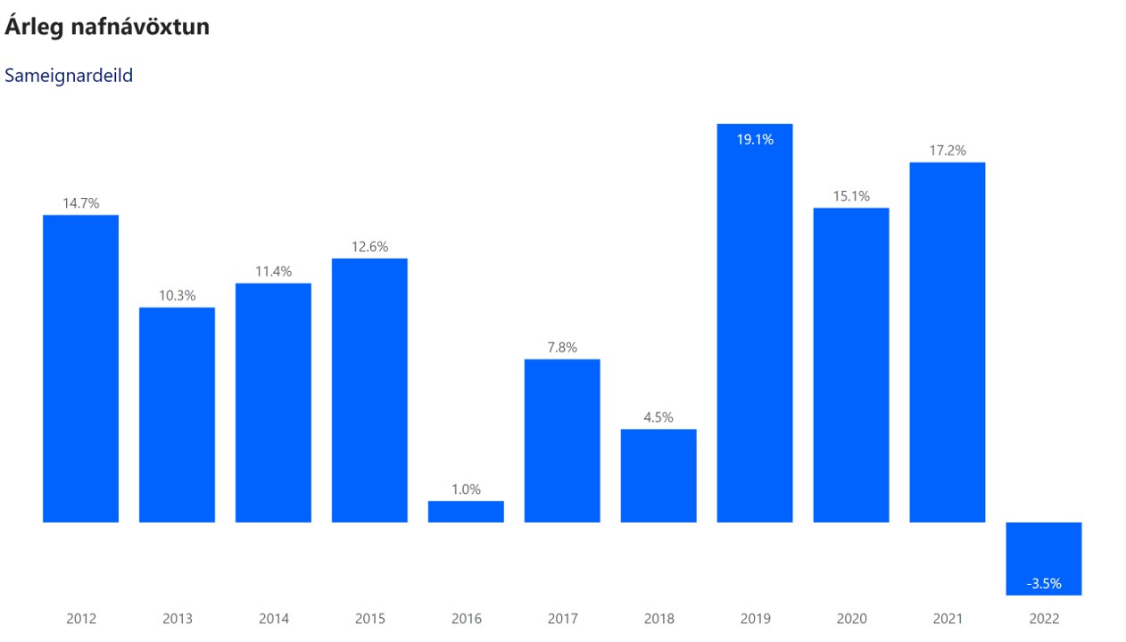Samtrygging Arleg Nafnavoxtun 2022 (1)