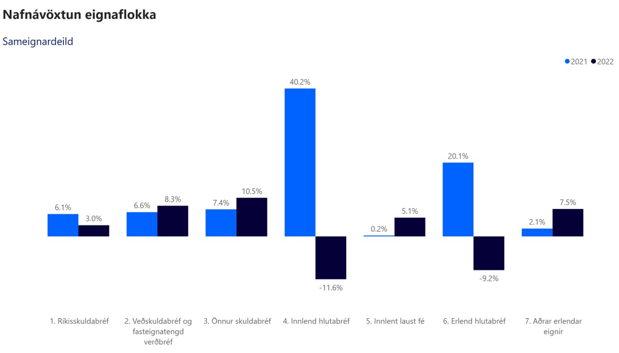 Samtrygging Nafnavoxtun Eignaflokka 2022