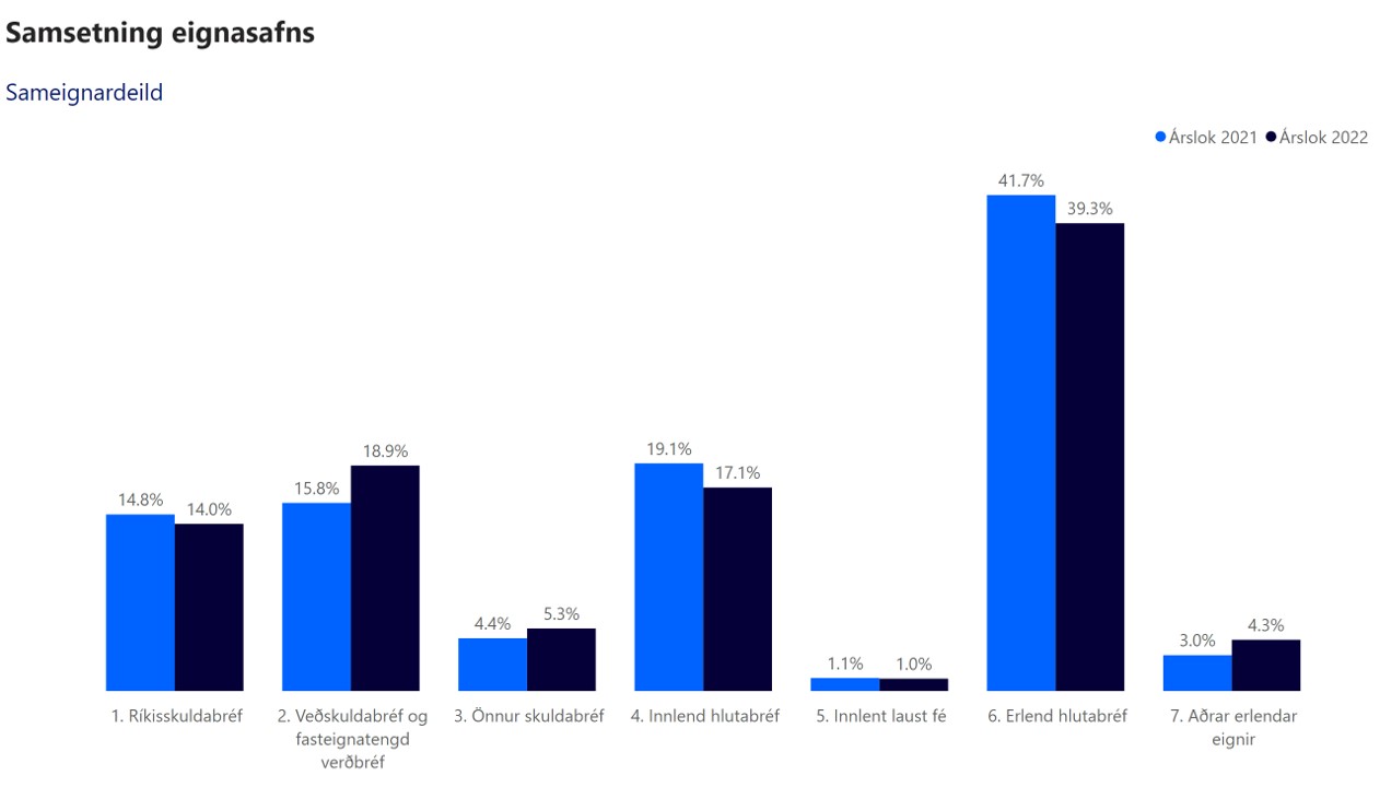 Samtrygging Eignsamsetning2022