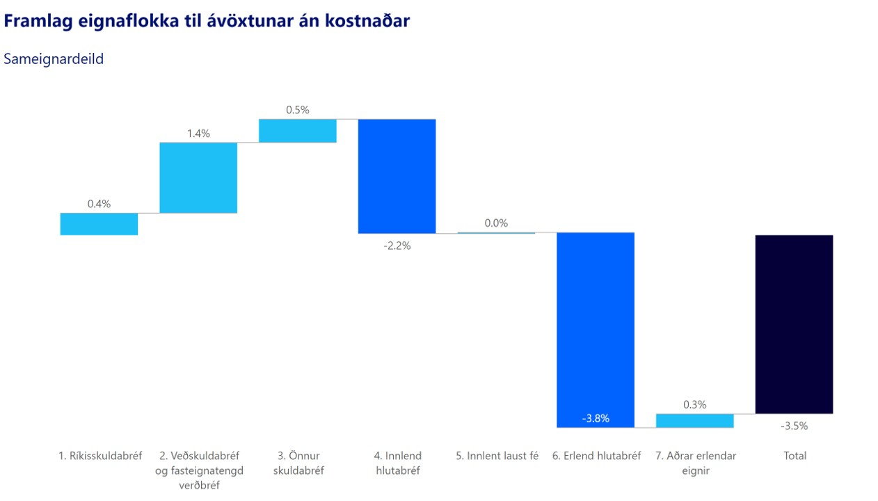 Samtrygging Framlag Eignaflokka 2022